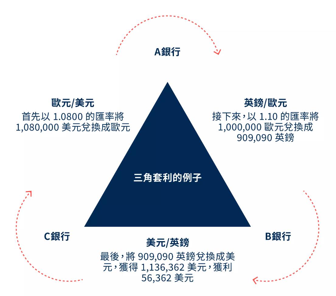 加密货币三角套利机制