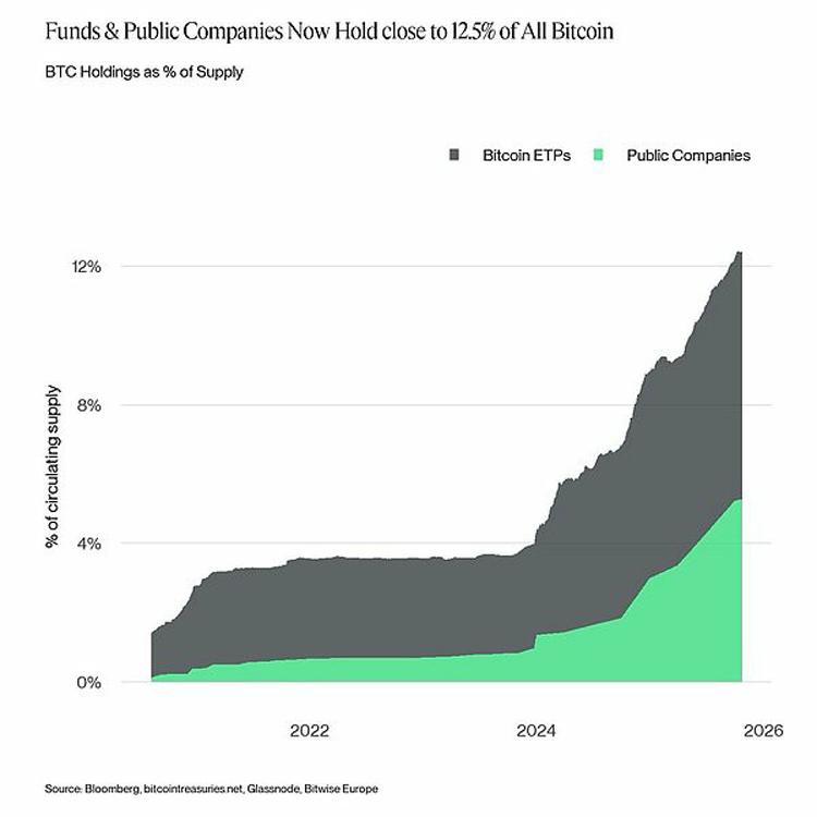 2、比特币普及：趋势与周期规律