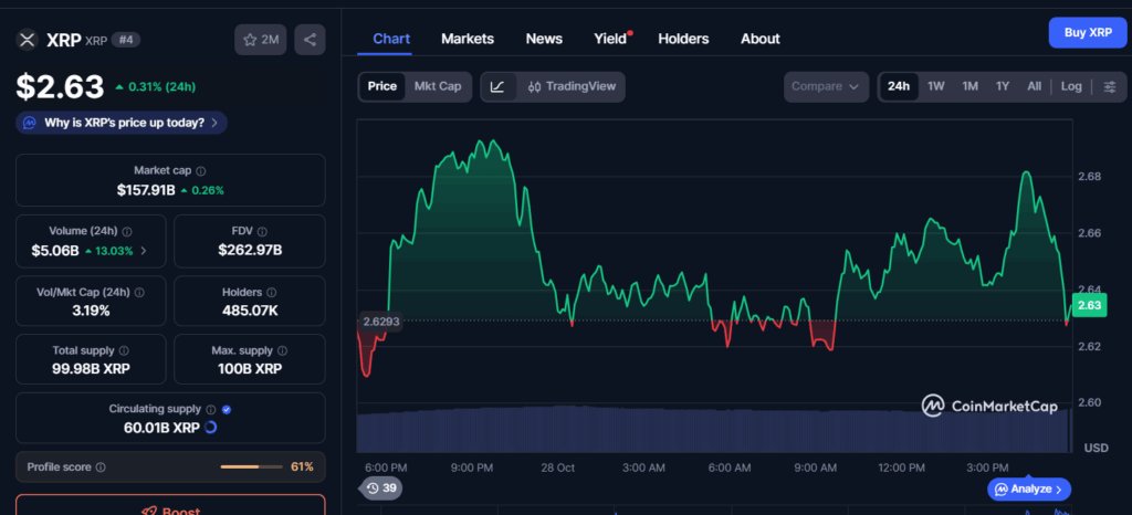 XRP价格上涨13%,巨鲸买入获利