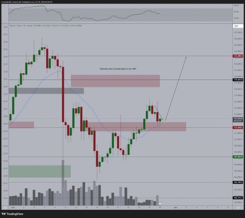 盘整巩固看涨动能
