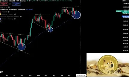 比特币移动平均线支撑分析图