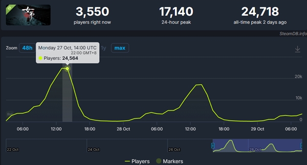 鲁迅散文改编恐怖游戏《女吊》爆红!Steam同时在线突破2.4万