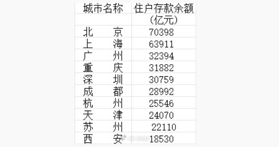 媒体统计住户存款最高城市TOP10:北京人均32.2万元第一 你存了多少