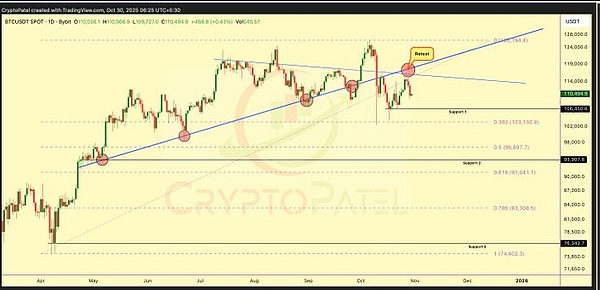 BTC 关键看10.8万！站不稳就得磨，站稳了还有戏