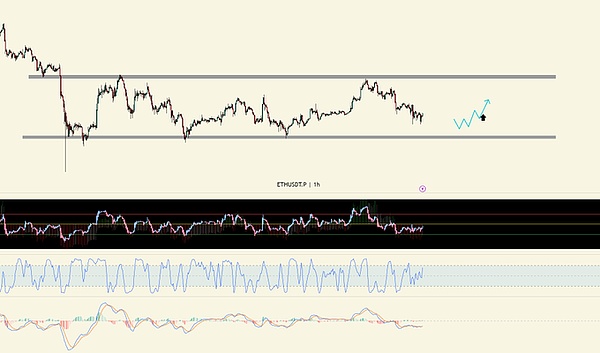 ETH 的价格图表，烛台形态显示下降和上升趋势，水平阻力线位于3950水平，波浪指标标有绿色和紫色箭头，下面板带有成交量条和黑色背景的附加叠加图表。