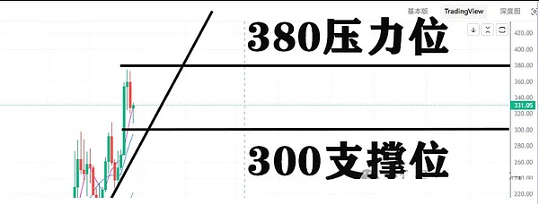 ZEC：回调到300附近可以盯，目标还是380