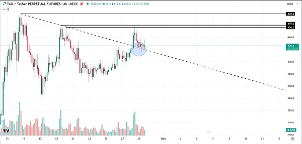 TAO：利好+技术面双优，反弹要来了