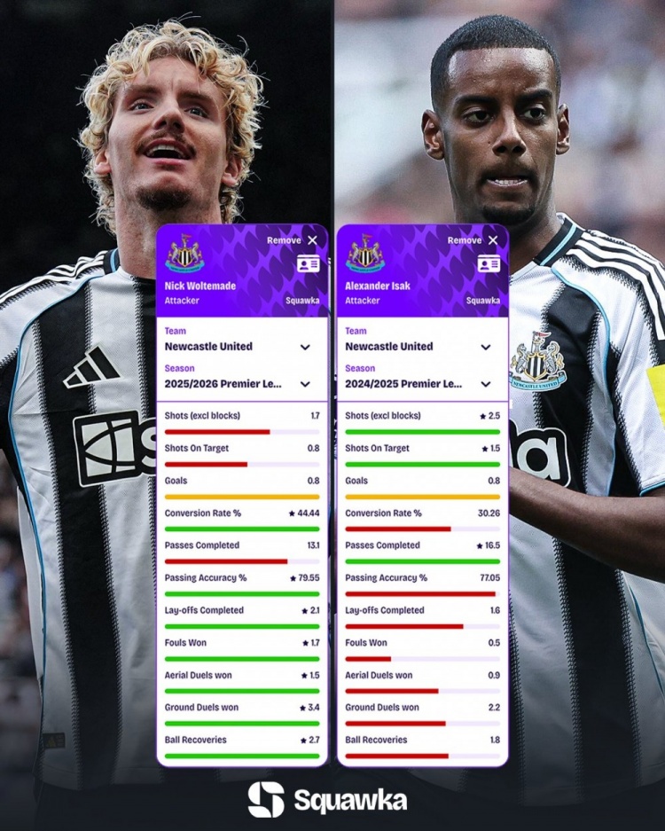 对比伊萨克上赛季,沃尔特马德英超场均进球持平且其他数据更出色