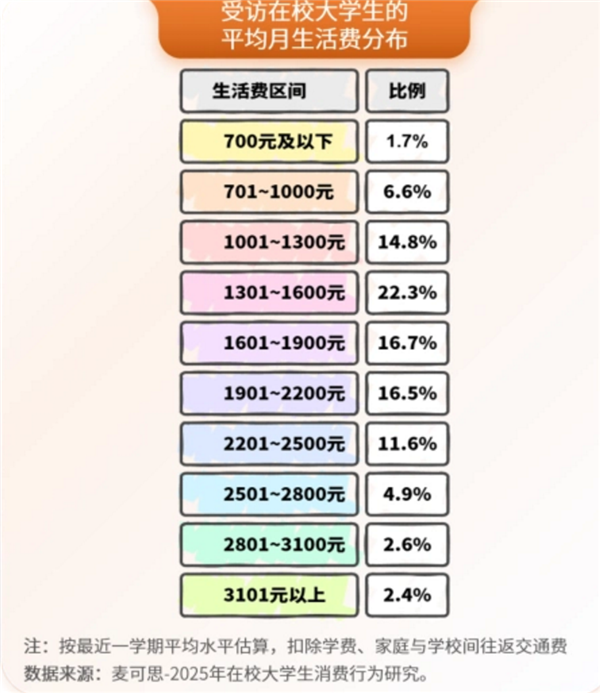 你上学时是多少！2025年大学生月均生活费1744元 近50%人称刚够花