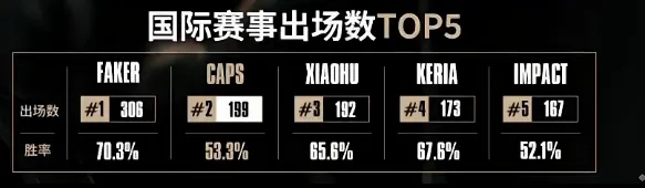 国际赛事出场TOP5:Faker、Caps、Xiaohu、Keria、Impact