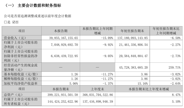 格力电器：前三季度营收1371.8亿下降6.5% 净利润下降2.27%