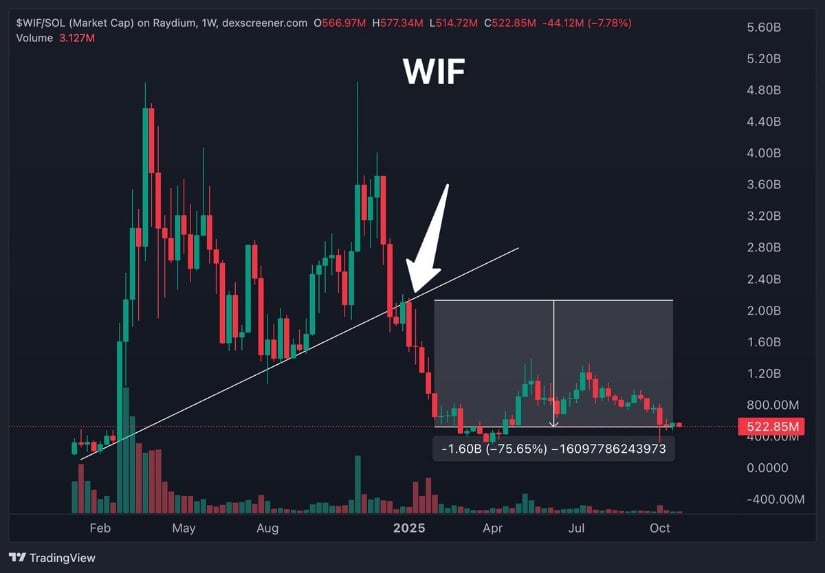 分析师警告趋势线破位后恐再跌75%