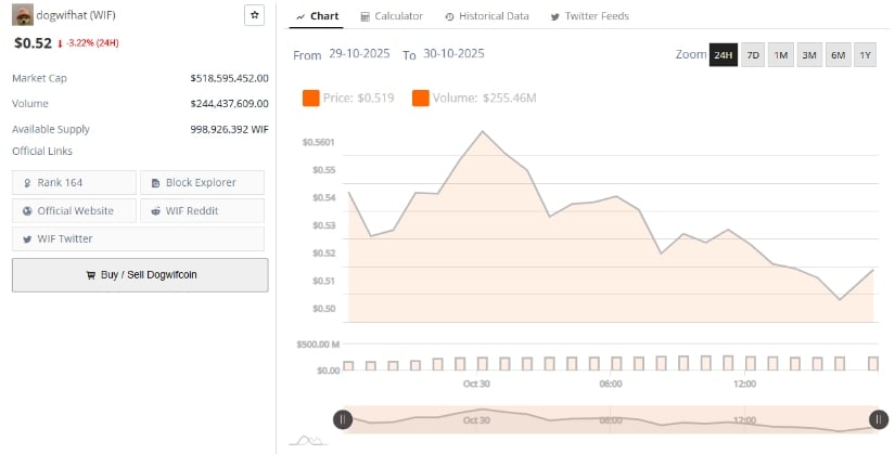 市值跌破5.2亿美元 看跌动能增强