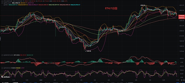 以太坊日内也是强势破位下行