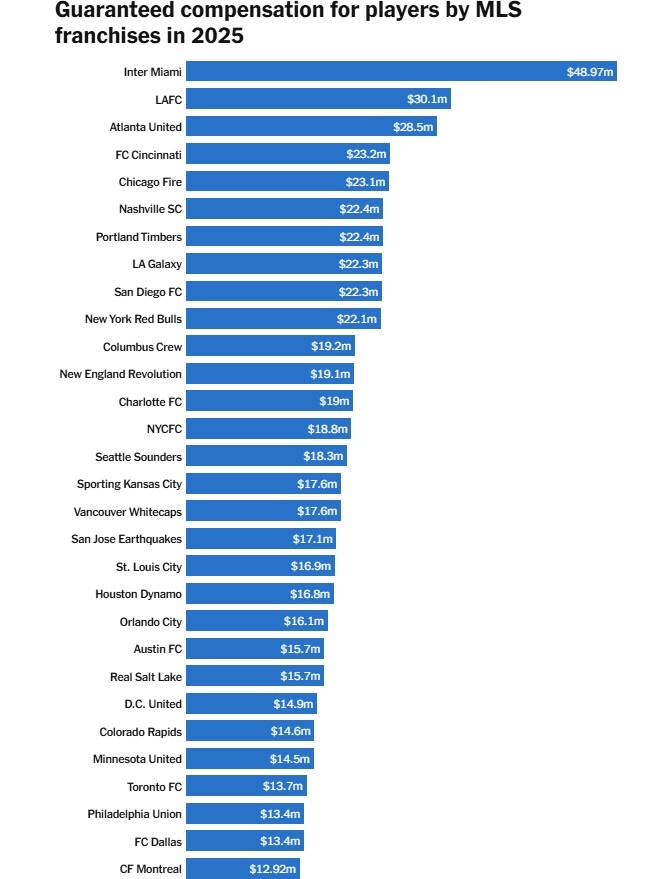 2025赛季美职联各支球队的球员薪资总支出排名