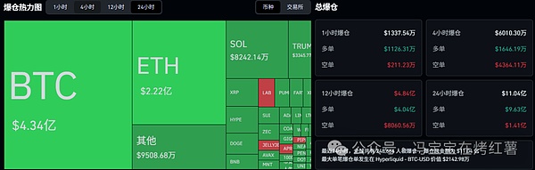 过去24小时全网共有248,664人被被爆仓