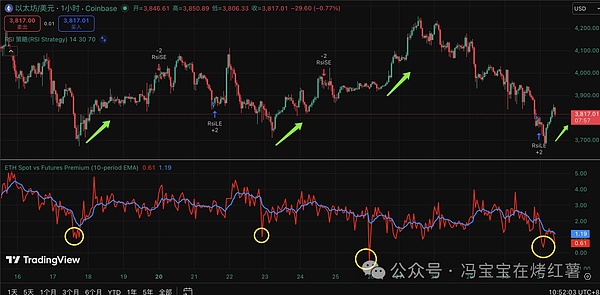 10月下旬，狗庄4次把合约溢价打到1以下