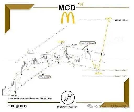 价格通道接近完成:仅剩一个关键水平待突破