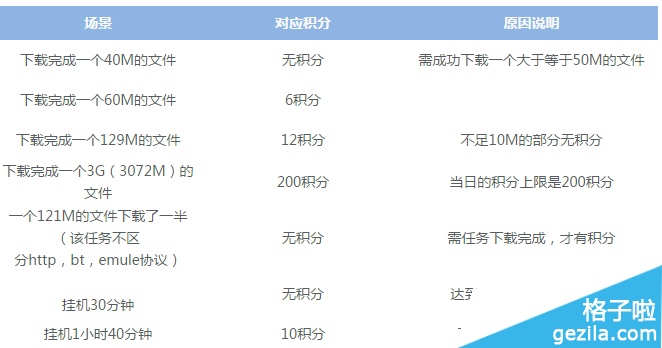 QQ旋风积分规则