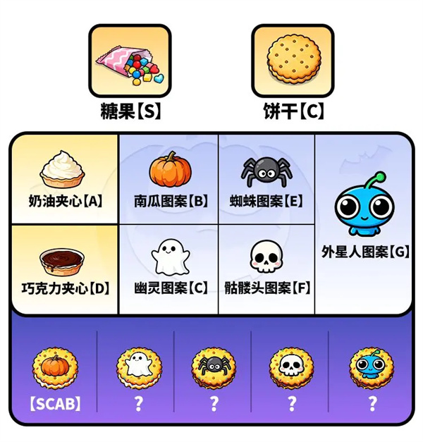 守愿者制作糖果饼干活动玩法