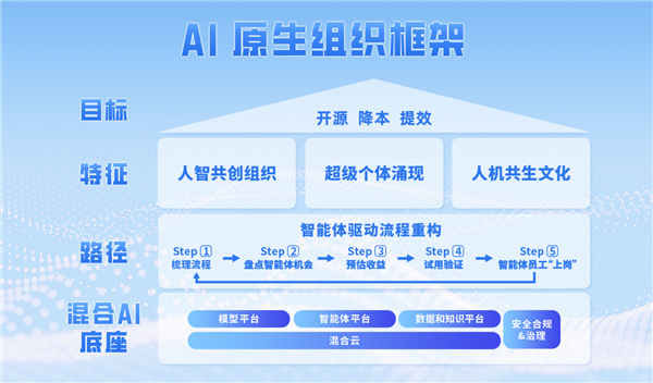 联想AI原生组织获拉姆·查兰管理实践奖 开启人智共创时代