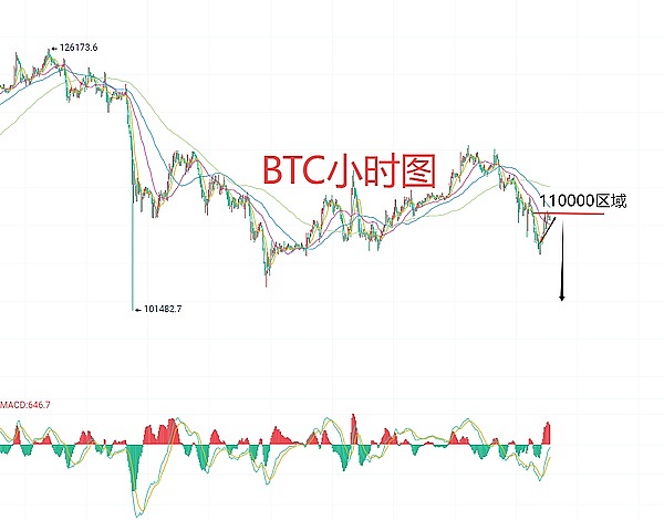 10月31日比特币(BTC)合约技术面分析