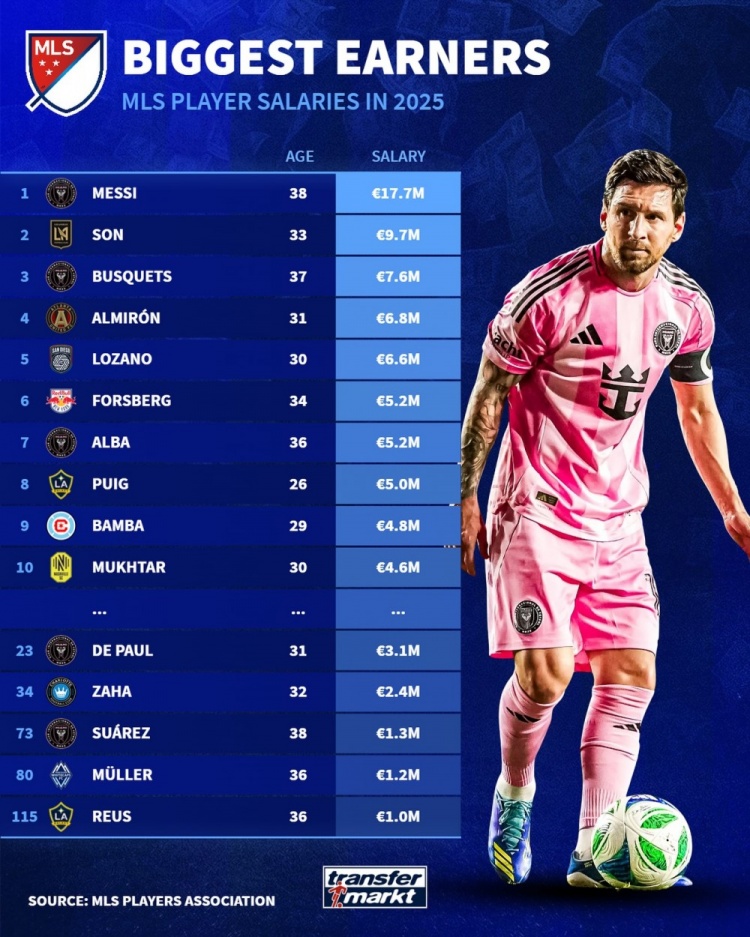 德转列美职联薪资：梅西1770万欧断层居首，孙兴慜970万欧次席