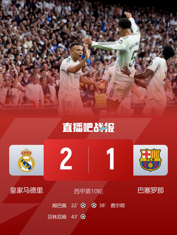 输皇马后,巴萨某主力球员:这将是本赛季他们唯一一次赢我们