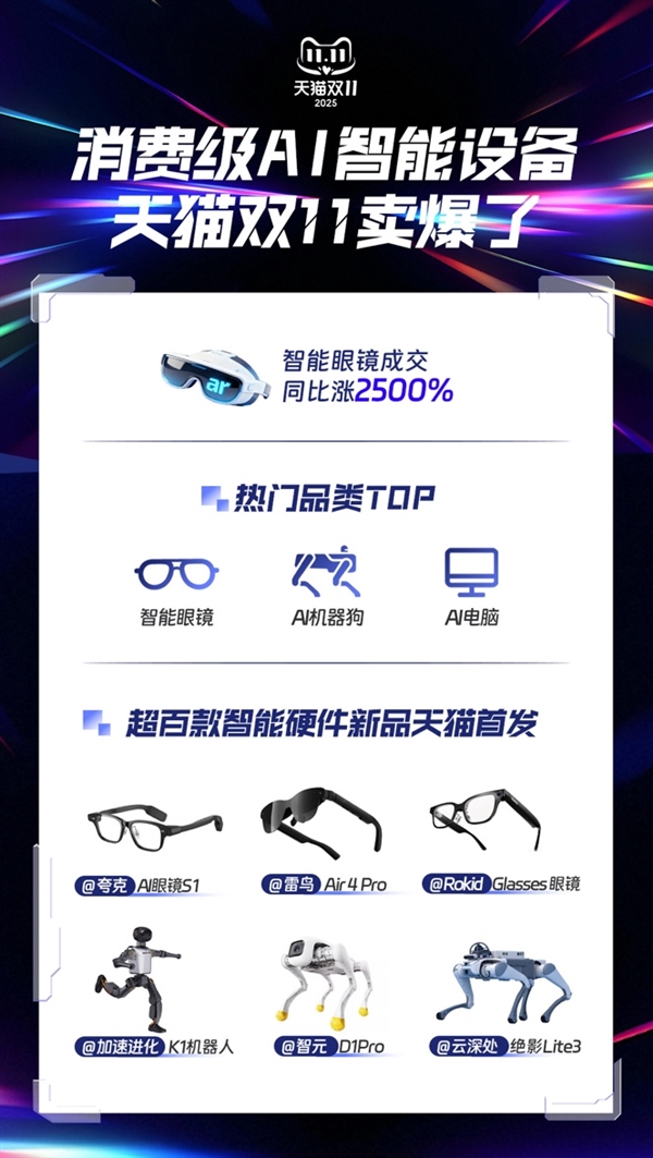 消费级AI设备天猫双11卖爆了 智能眼镜成交同比涨25倍