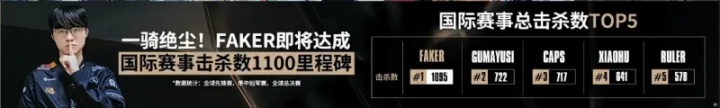 国际赛事总击杀数TOP5:Faker、Guma、Caps、Xiaohu、Ruler