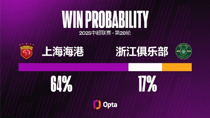 海港自15年以来仅两次在中超至少领先2球但未取胜，对手都是浙江