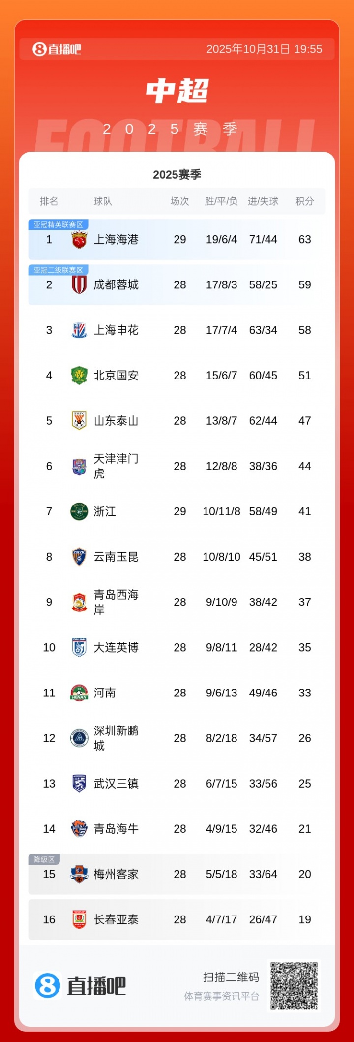 中超积分榜：海港先赛4分领跑！若蓉城输球+申花不胜将送海港夺冠