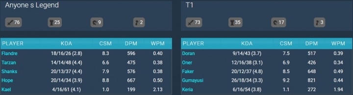 AL vs T1选手数据:圣枪哥KDA仅2.8!Hope打出全队最高分均输出