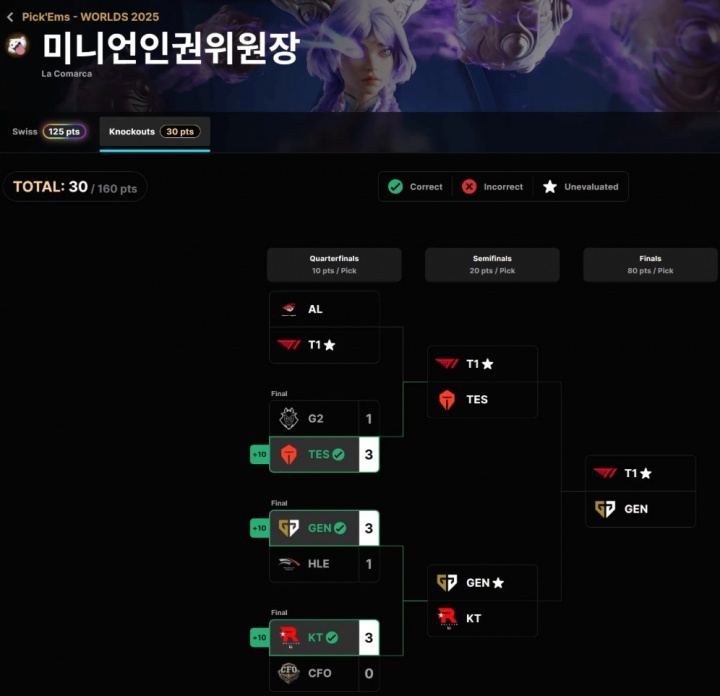 S15官方全球玩家预测活动仅剩一人有望冲击全对成就:预测T1夺冠