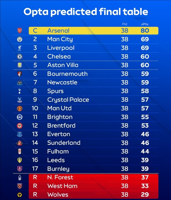 OPTA预测英超最终排名:阿森纳80分夺冠,曼城红军69分,曼联第10