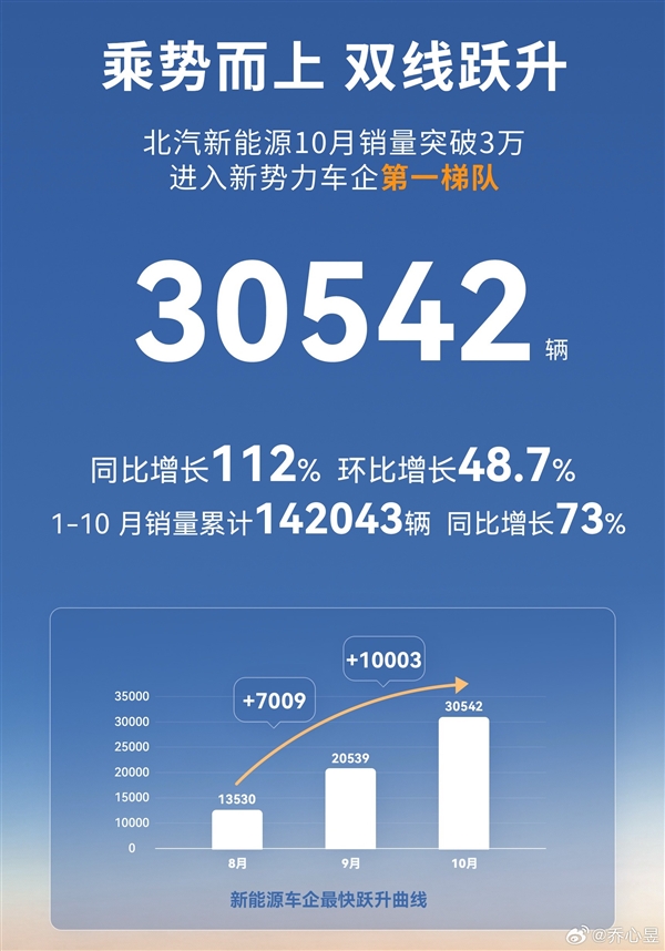 北汽新能源10月卖出30542辆:极狐汽车首次跻身2万俱乐部!