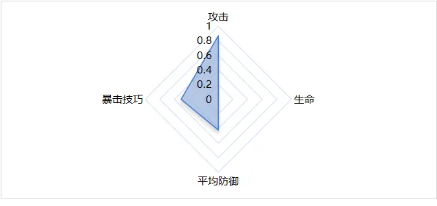 面板与生存能力