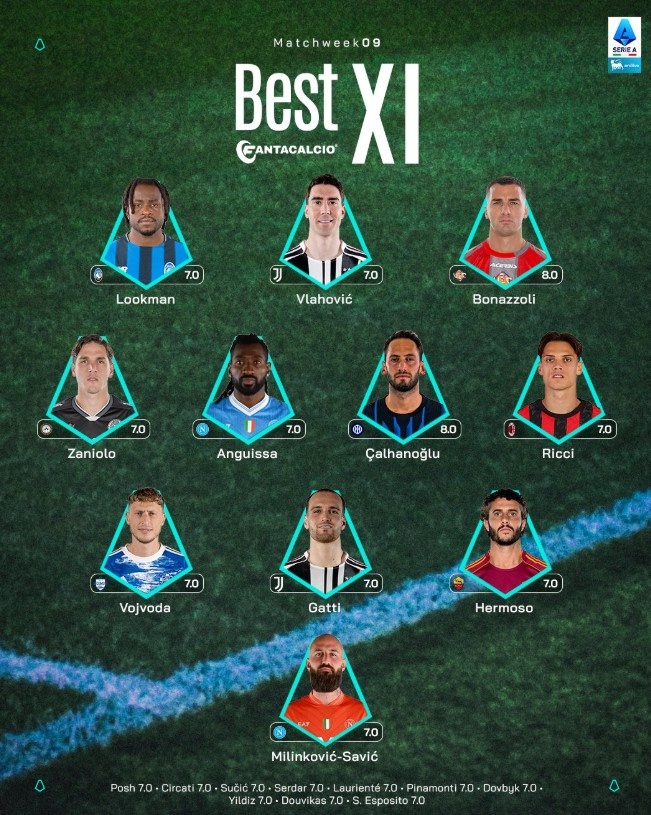 意甲第9轮最佳阵：DV9、恰20入选，加蒂、扎尼奥洛、里奇在列