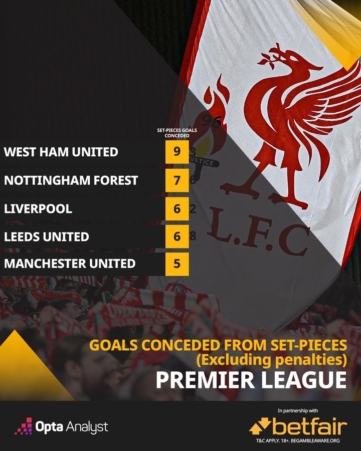 大难题！本赛季，英超中仅森林和西汉姆联比利物浦定位球丢球更多