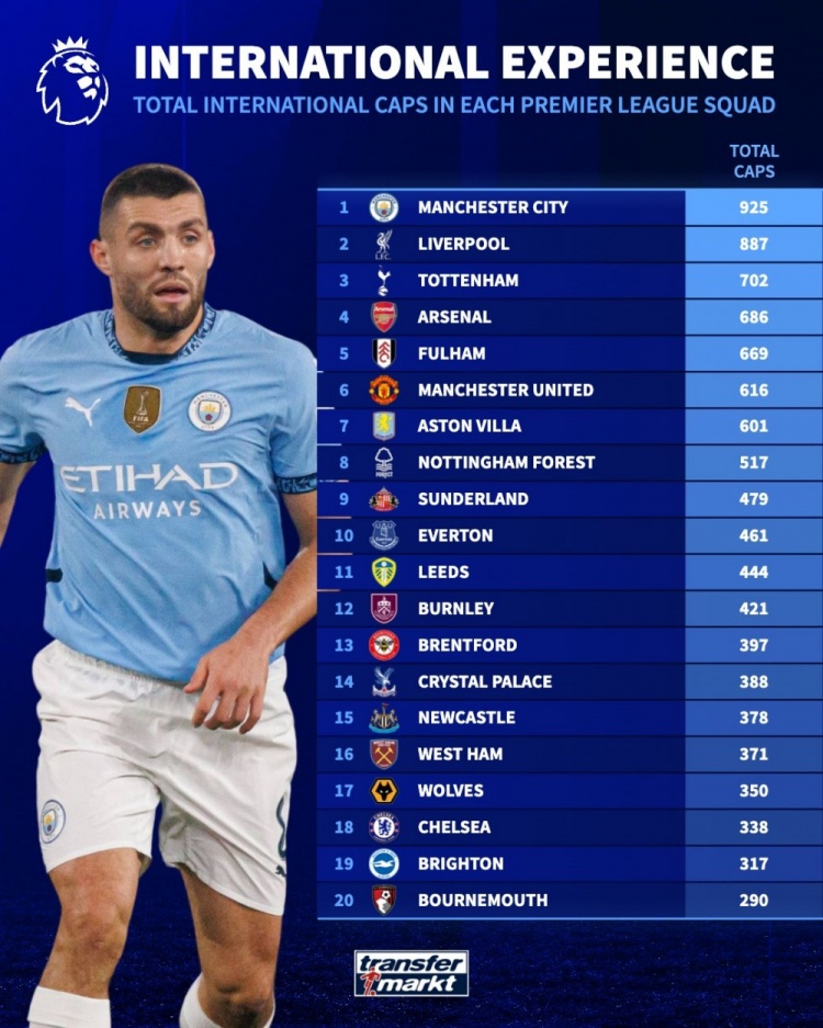 英超各队球员国家队出战场次榜：曼城925场居首，利物浦887场次席