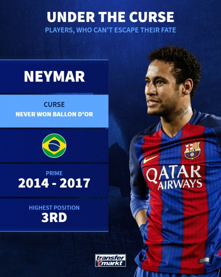 德转盘点“受诅咒”球员：内马尔无缘金球奖、姆巴佩未问鼎欧冠