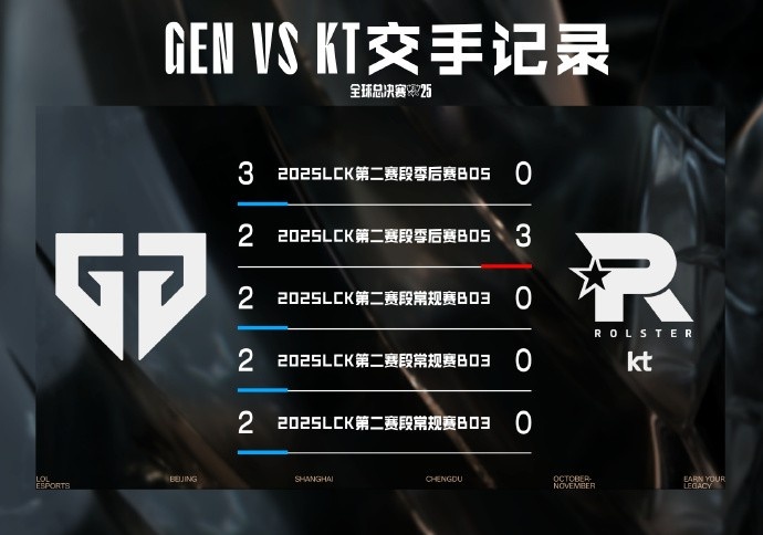 GEN对战KT数据前瞻:近五场交手记录中,GEN取得4次胜利