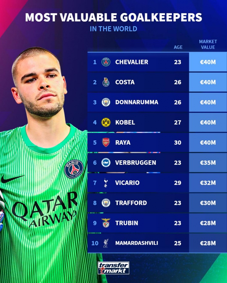 门将德转身价排名：多纳鲁马、科贝尔、拉亚4000万欧并列居首