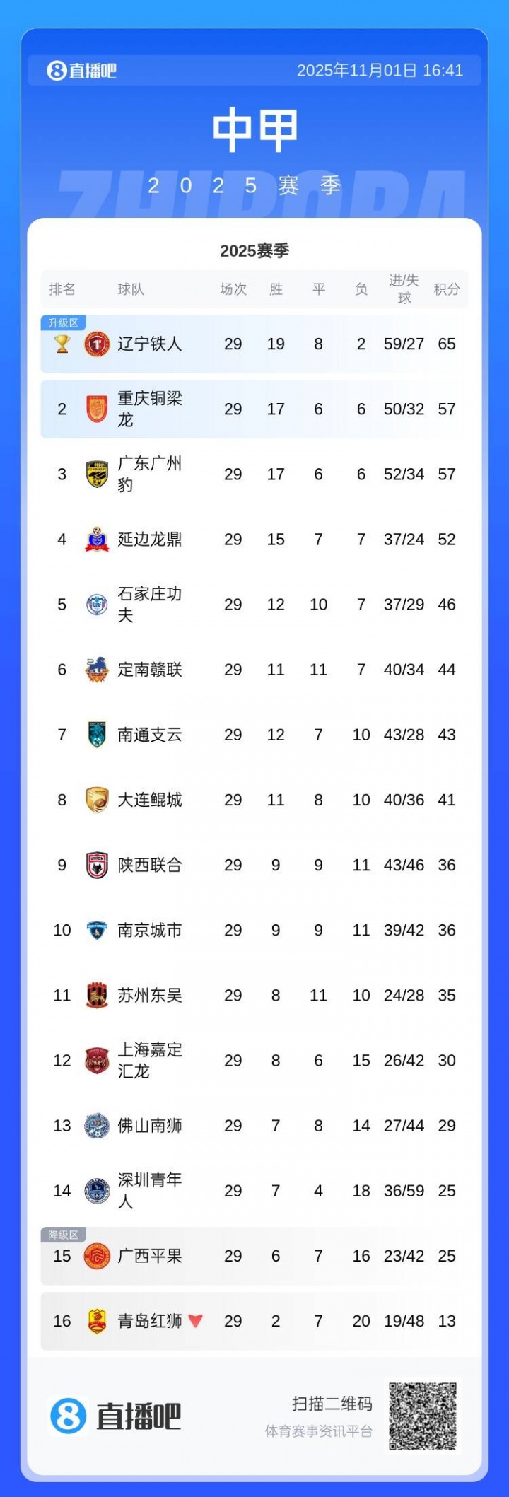 冲超悬念留至末轮!第2铜梁龙与第3广州豹同积57分,前者战绩占优