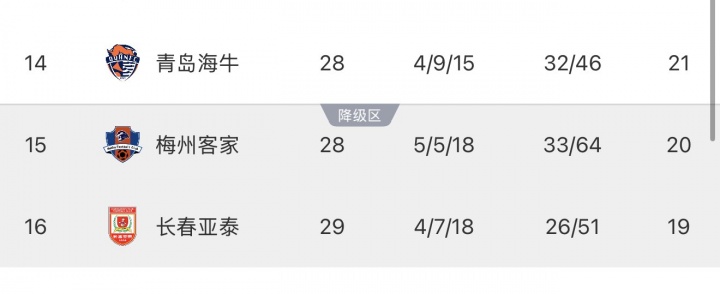 保级形势:亚泰基本降级!如果海牛明天赢球,亚泰提前一轮降级