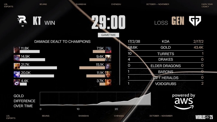 查无此人?Ruler希维尔仅拿到0/2/0数据完全隐身