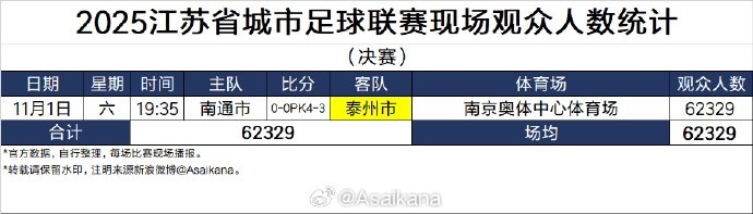 全民关注!首届苏超现场观众总人数2433339人次,场均28628人
