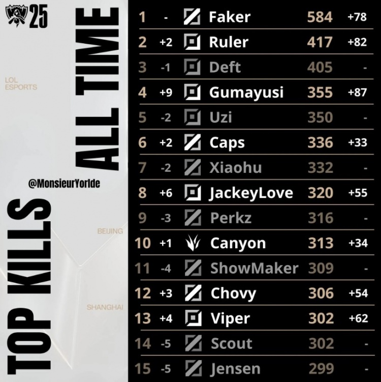 全球总决赛总击杀数榜单:Ruler来到第二位,Gumayusi第四