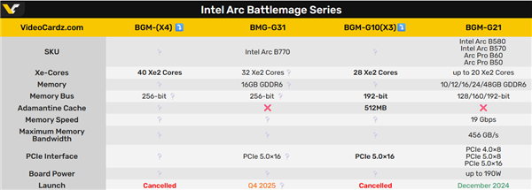 Intel发烧级二代锐炫显卡被砍：40核心、512MB堆叠缓存