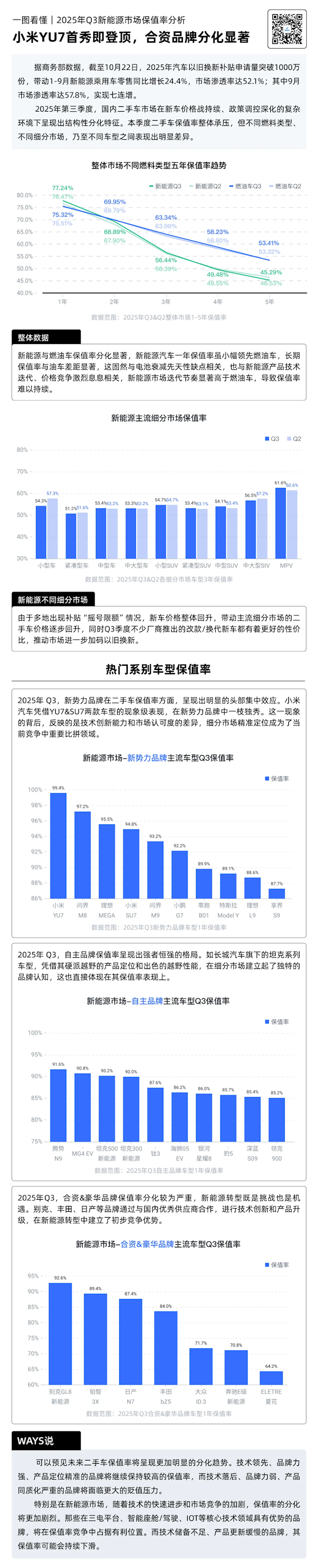 力压问界M8！机构称小米YU7成国产新能源车保值率第一  陈震晒了一张图